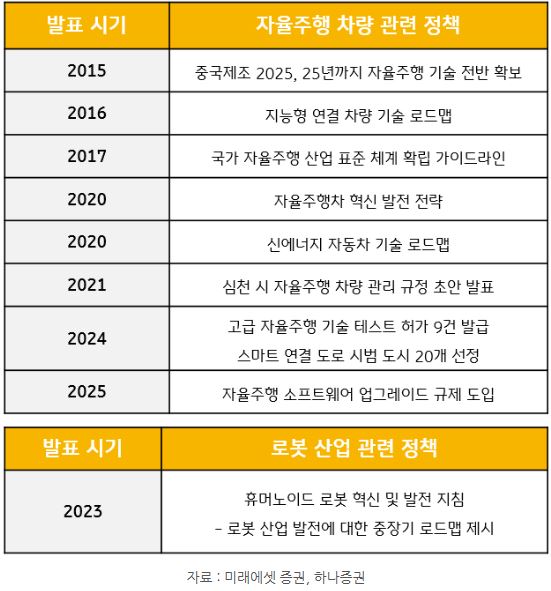 2015년부터 '중국' 정부가 진행해온 '자율주행' 차량 및 '로봇' 관련 '정책'들.